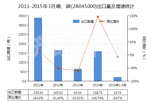 2011-2015年3月硼、碲(28045000)出口量及增速統(tǒng)計